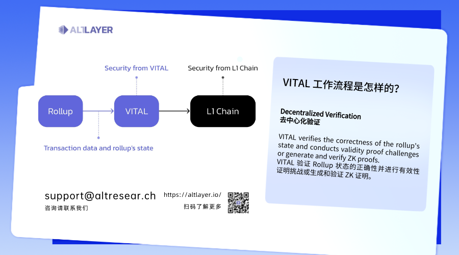 GSANDLYang's tweet photo. 一张图了解下 @alt_layer AltLayer 的 𝐕𝐈𝐓𝐀𝐋 工作流程是怎样的 👇
#RestakedRollups #RaaS #decentralized #Layer #Layer2 #Layer3 #rollups #flashlayers #BeaconLayer #sequencer #Optimism #Arbitrum #Celestia #modular
@Kenwt_1 https://t.co/57MFjaCOuK