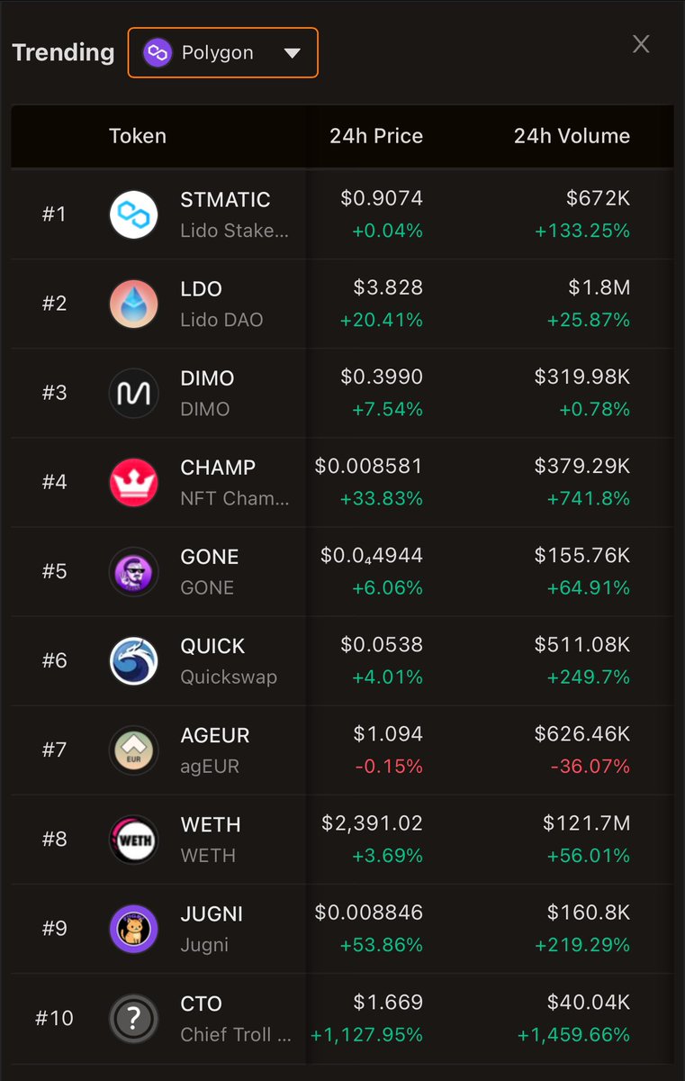 kkashi_yt's tweet photo. Current Top 10 Trending tokens on #Polygon Chain.
1 - #STMatic
2 - $LDO
3 - $Dimo
4 - $Champ
5 - $Gone
6 - $Quick
7 - $Ageur
8 - $WETH
9 - $Jugni
10 - $CTO
Never miss the next gem and stay up to date with the current crypto trends. Follow @kkashi_yt
Always DYOR. https://t.co/0isXrexzwb