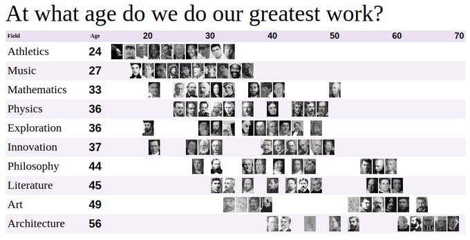 At what age do we do our greatest work? 

[interactive chart: bit.ly/2B2Uw21]