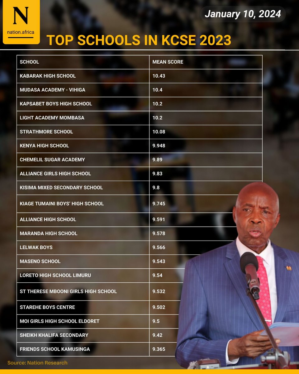 NationAfrica's tweet image. KCSE 2023: Top 10 schools in Kenya. nation.africa/kenya/news/edu…