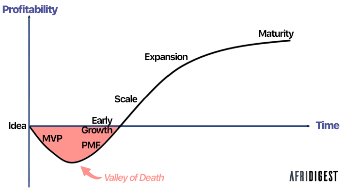 ModesterInawedi's tweet photo. In 2023, 15 African startups shut down, and it's expected that this trend will accelerate in 2024. 

But, is this enough to conclude that the "sky is falling"? 
https://t.co/BNMCPjoBON https://t.co/HkMJ944d4n
