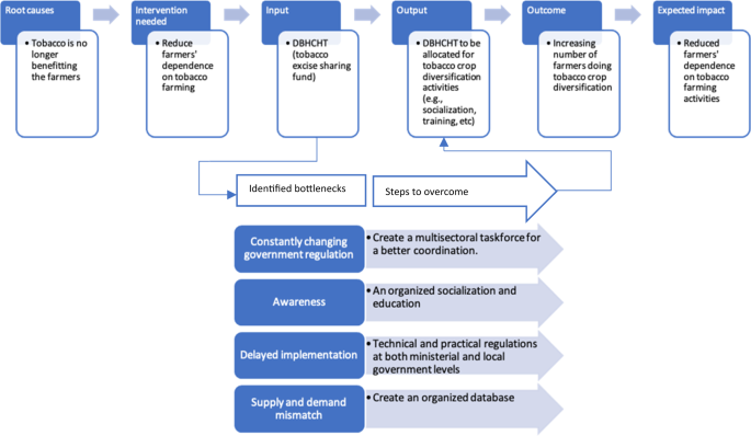 HSScomms's tweet photo. Published today:  Early assessment of tobacco excise sharing fund as policy for farmers’ viable alternatives in Indonesia: case study of four municipalities in Indonesia https://t.co/cib8DPDZ3M https://t.co/52yybE9myt