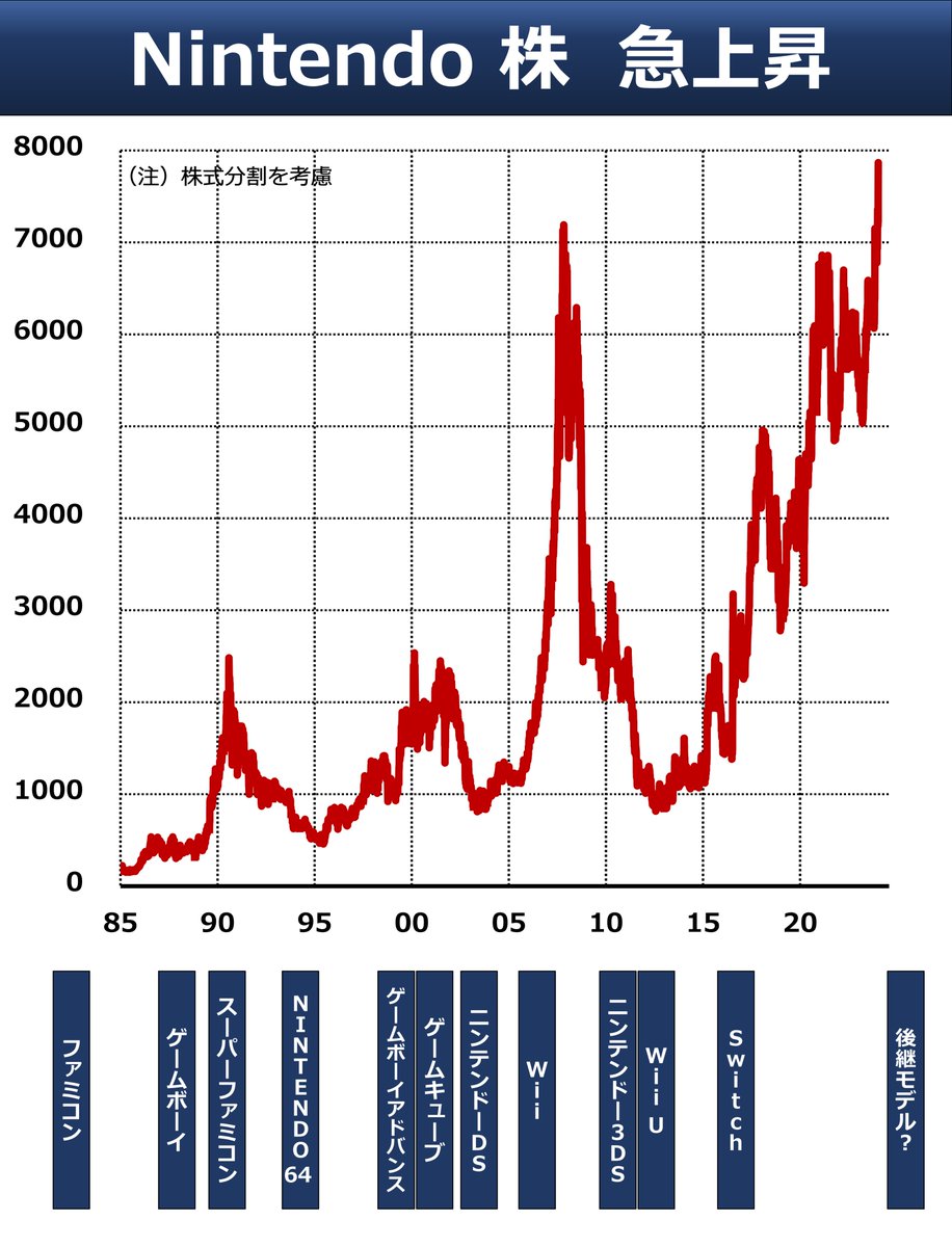 [何去] 期待NS2，任天堂股價史高，市值破10兆