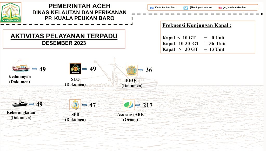 kualapeukanbaro's tweet photo. #Sahabatbahari berikut Infografis data operasional dan pelayanan terpadu PP.@kualapeukanbaro bulan Desember 2023
@alimanselian @DkpAceh @KarnandaMirza https://t.co/U1Gloyona6
