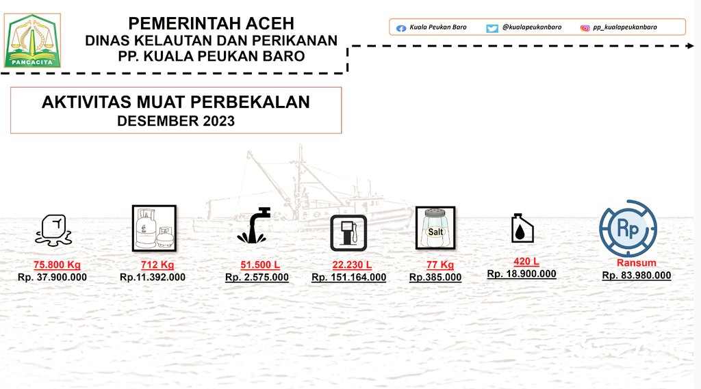 kualapeukanbaro's tweet photo. #Sahabatbahari berikut Infografis data operasional dan pelayanan terpadu PP.@kualapeukanbaro bulan Desember 2023
@alimanselian @DkpAceh @KarnandaMirza https://t.co/U1Gloyona6