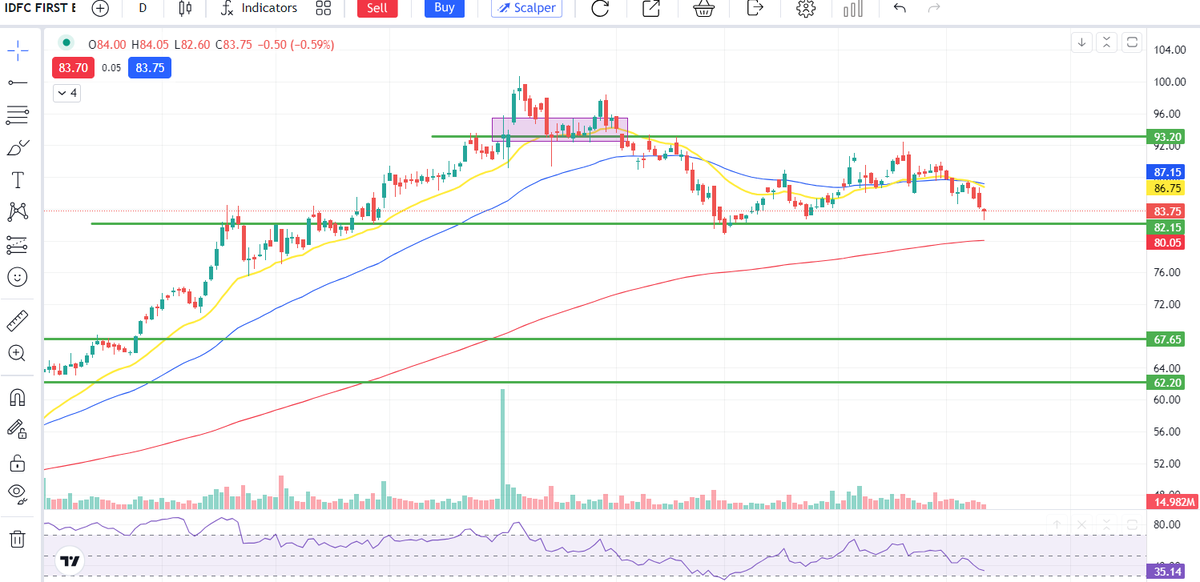 TechTradeTravel's tweet photo. IDFC First Bank
Good candidate for swing can go 90+ https://t.co/Y9vbWVAgoT