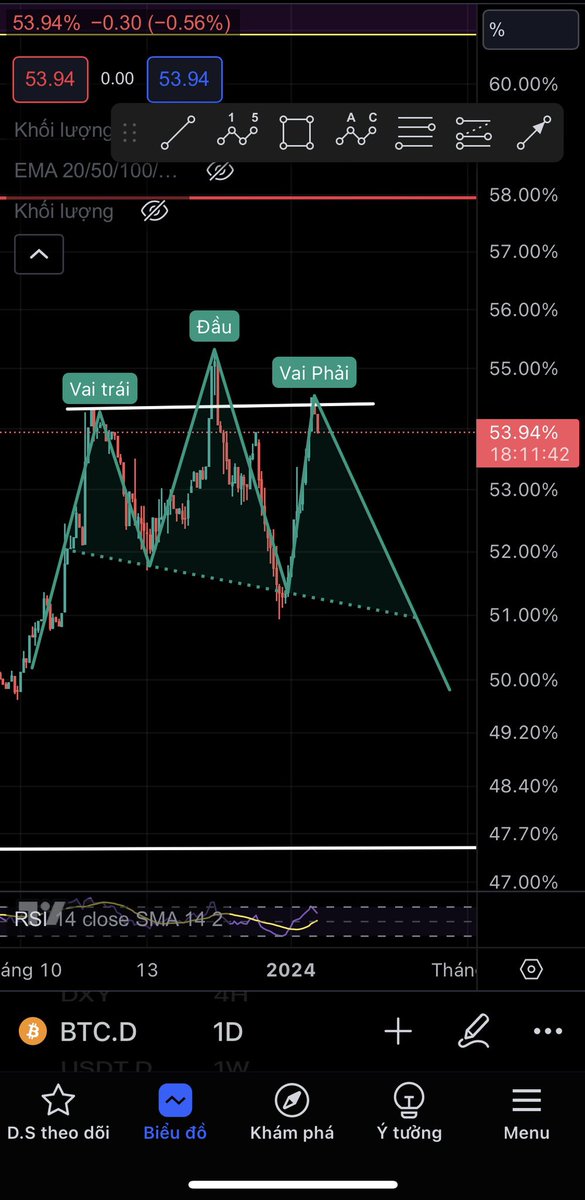 pbtuananh's tweet image. Thị phần mà gãy từ đây là #Altcoin đẹp luôn.

Theo như kinh nghiệm của mình thì #BTC đi sóng A sóng điều chỉnh đầu tiên sau đó hồi lên sóng B hoặc BTC sideway + thị phần giảm thì sẽ có 1 sóng dành cho Altcoin.

Hiện tại tiền đang đổ vào #ETH và hst của nó như…