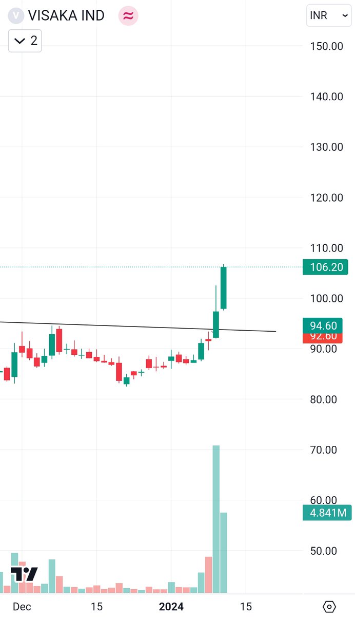 SoniyaJain_'s tweet photo. #VISAKAIND 

To the moon. Rock solid trade.
Follow for more such :) 

#StockMarket
#StocksToBuy
#StockMarketNews
#StocksInNews
#stockmarketcrash #StockMarketindia #nifty50 #NiftyBank #Nifty https://t.co/67c3UsLs5N