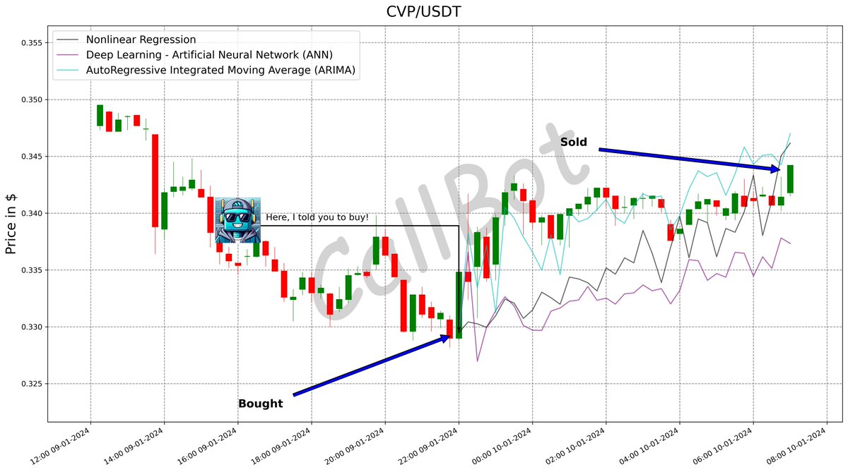 CallBotCrypto's tweet photo. +4.3% predicted on #CVP! #LFG
Amazing the results you can achieve with #data and #maths.
#powerpoolcvp
#etf #maths #ada #trade #FXS #JOE
https://t.co/gW9mqHGPaA https://t.co/BjsMj39naD
