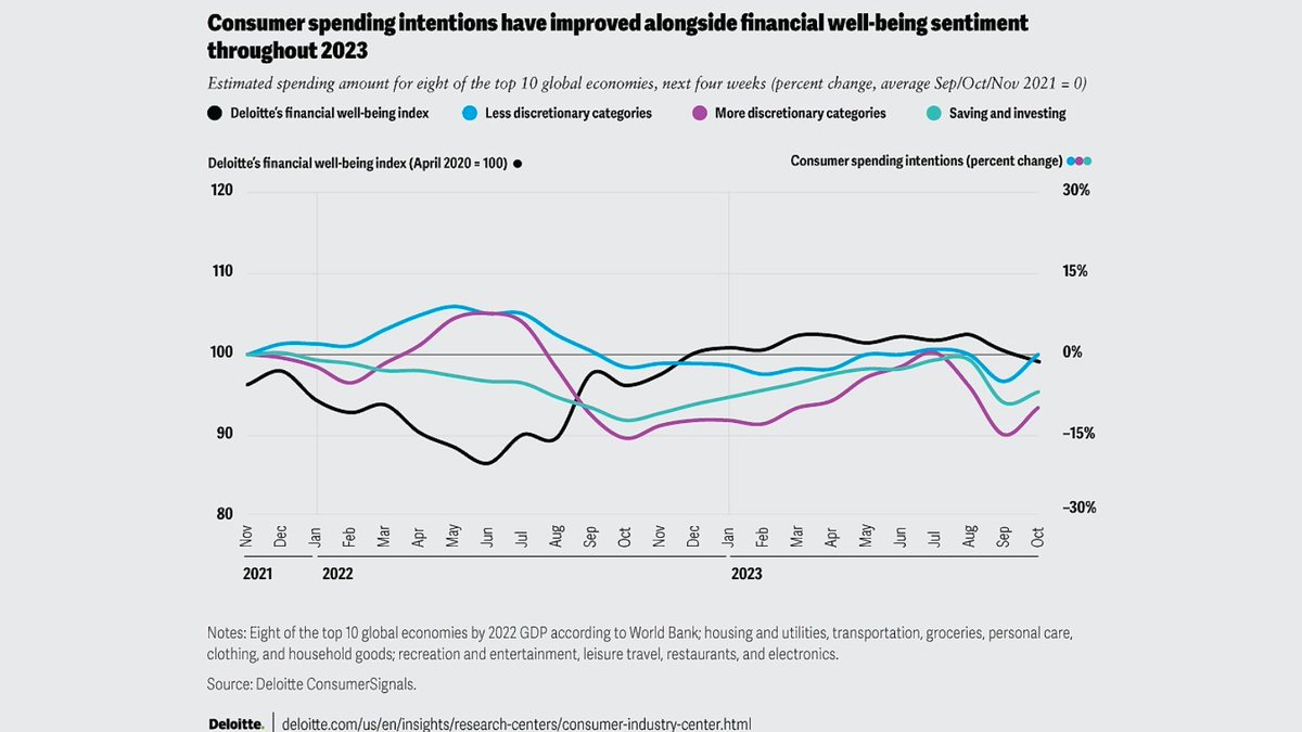 Deloitte's #FinancialWellBeingIndex shows a strong #global recovery in #consumersentiment post2022 challenges peaking at 102.4 in Mar'23 but hit a new low in Oct at 99.1. Despite #consumerresilience uncertainties signal a challenging road ahead. Read more: bit.ly/41Olch7