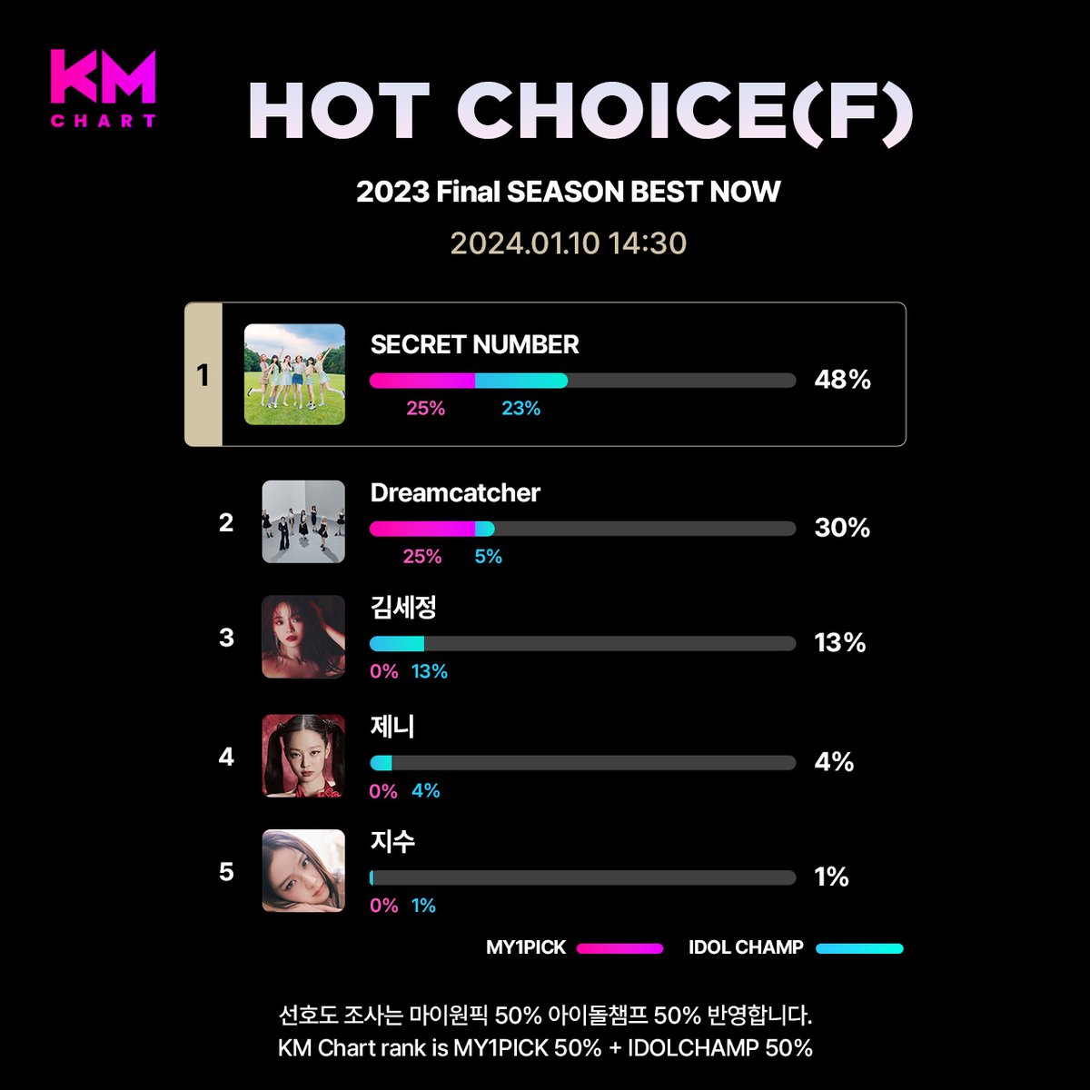 twt_my1pick's tweet photo. #KM차트 2023 Final시즌 베스트🏆

🔔오늘 자정 투표 마감!
지금 내 원픽 순위 확인하세요🔍

[BEST HOT CHOICE(F)] TOP5
#SECRET_NUMBER
#Dreamcatcher 
#김세정
#제니 🆕
#지수

#MY1PICK #KMCHART 
※ KM차트 투표 집계 = 마이원픽 50% + 아이돌챔프 50%
※ KM CHART rank is MY1PICK 50% + IDOL CHAMP 50%

[시즌 베스트 바로가기]
👉https://t.co/R0vpgHDW89