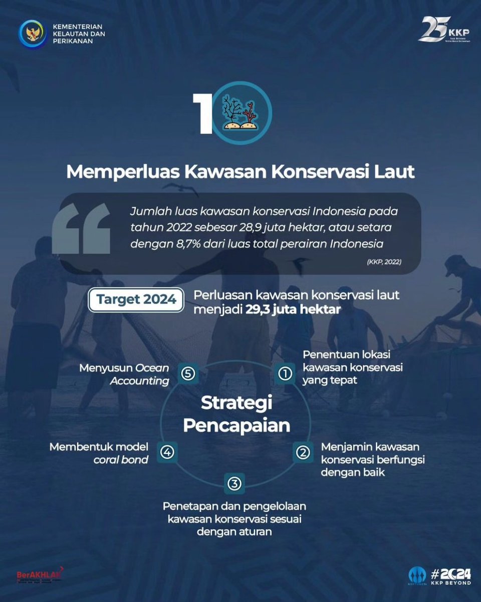 ppuntia's tweet photo. #SahabatBahari, dalam upaya mendorong pemanfaatan sumber daya kelautan dan perikanan secara berkelanjutan, KKP akan melanjutkan pelaksanaan 5 program prioritas berbasis Ekonomi Biru di tahun 2024

#EkonomiBiruUntukIndonesiaEmas #2024KKPBeyond #SaktiWahyuTrenggono https://t.co/fUN7rVjt0K