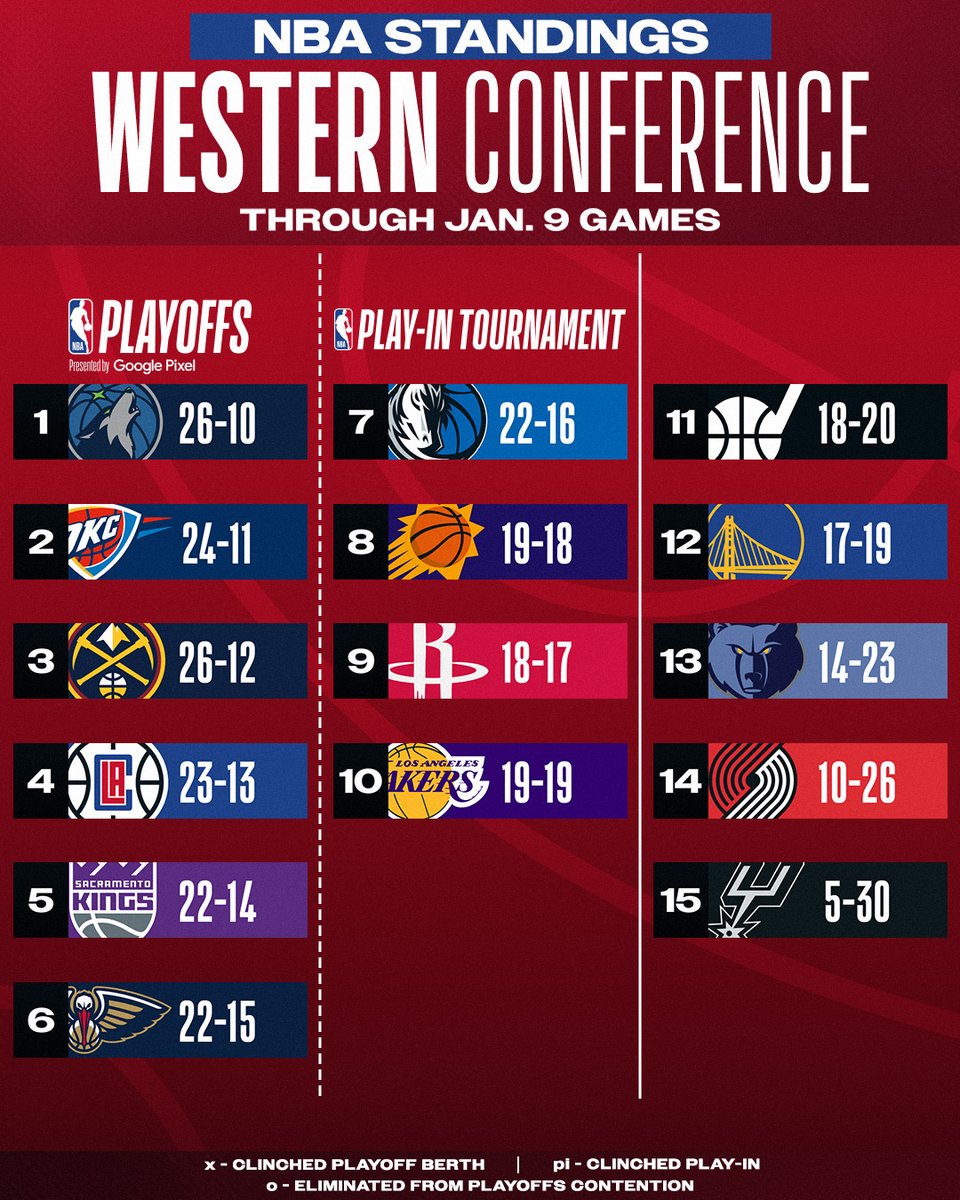 NBA's tweet photo. Updated West Standings 👀

For more, download the NBA App: 📲https://t.co/oRfhdB8ZfO https://t.co/3od3roFCI7