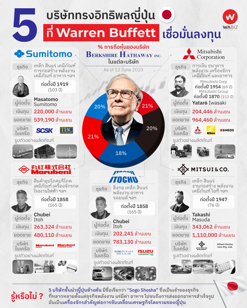 WABIZTH's tweet photo. 5 บริษัททรงอิทธิพลญี่ปุ่นที่นักลงทุนในตำนานอย่างคุณ Warren Buffett เชื่อมั่นลงทุน

#wabiz #japan #business #japanbusiness #ญี่ปุ่น #ธุรกิจ #sumotomo #marubeni #itochu #mitsui #mitsubishicorp https://t.co/GkKy7idU64