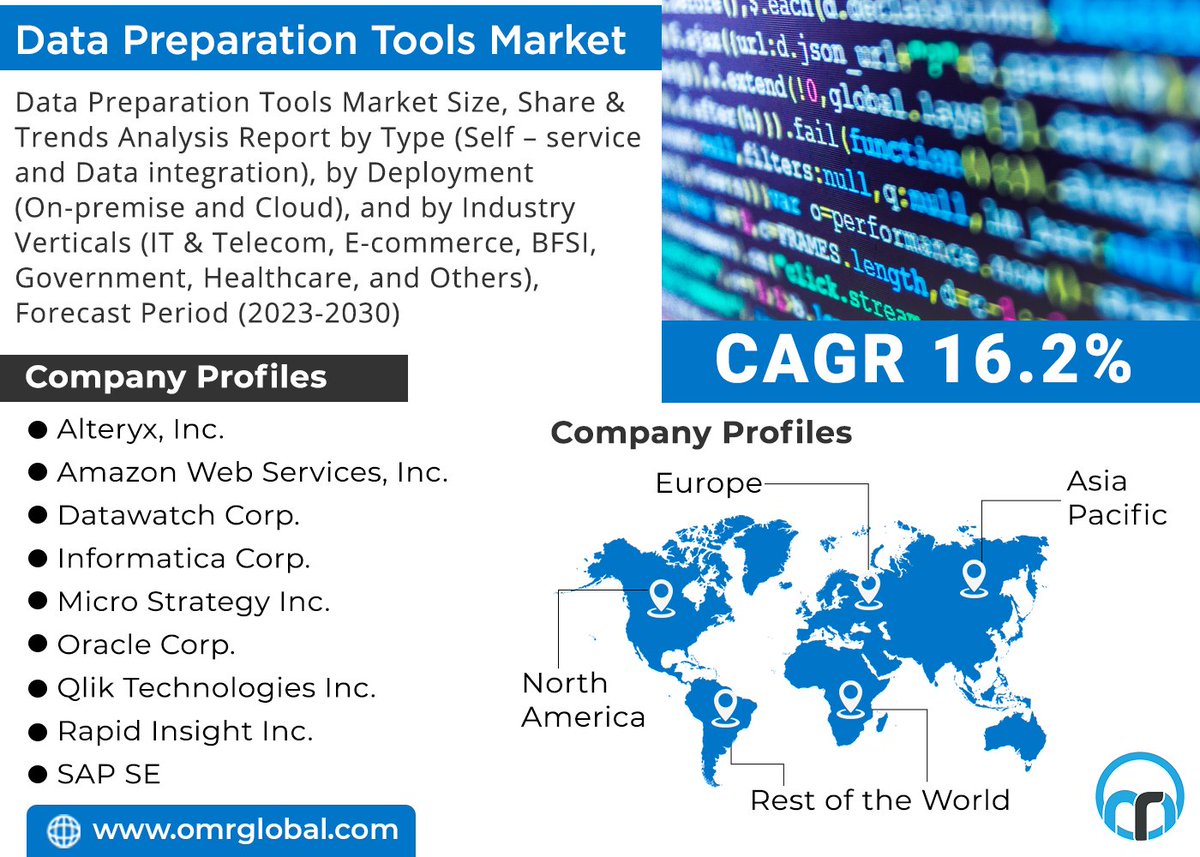 omrglobal's tweet image. Data preparation tools market is anticipated to grow at a significant CAGR of 16.2% during the forecast period (2023-2030).

For more details:bit.ly/41UORVC

#DataPreparationTools #selfservice #dataintegration #advancedanalytics #dataanalytics #dataanalysis #healthcare