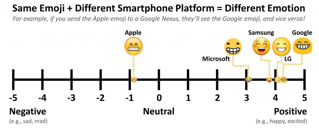 emollick's tweet photo. Before they became more standardized this study showed people interpret emoji differently on different platforms, depending on the artwork: https://t.co/A9m2uVi4Z7

I bet there are still effects, though they are likely more subtle now. https://t.co/oz7bayH9m6