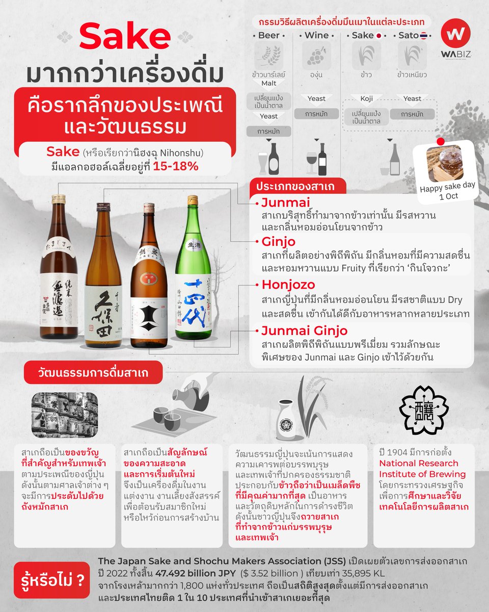 WABIZTH's tweet photo. Sake มากกว่าเครื่องดื่ม คือรากลึกของประเพณีและวัฒนธรรม

#wabiz #japan #business #japanbusiness #ญี่ปุ่น #ธุรกิจ #sake #สาเก #สาเกญี่ปุ่น #วัฒนธรรม #ประเพณี #เครื่องดื่ https://t.co/07JMiJBle6