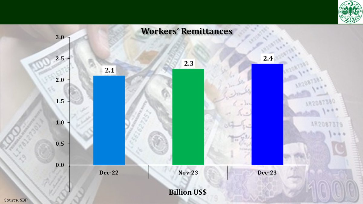 Stockkse100's tweet photo. In December 2023, workers’ remittances recorded an inflow of US$2.4 billion.
Source SBP https://t.co/bbHSwNEHnW