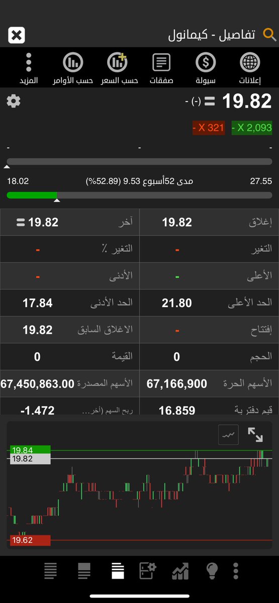 alenazy's tweet photo. سهم #كيمانول 
 ولفي ويف الان 19.82
الهدف 22.4 ثم 25 
#تاسي #السوق_السعودي #الاسهم_السعودية https://t.co/nOCnnP7KSx