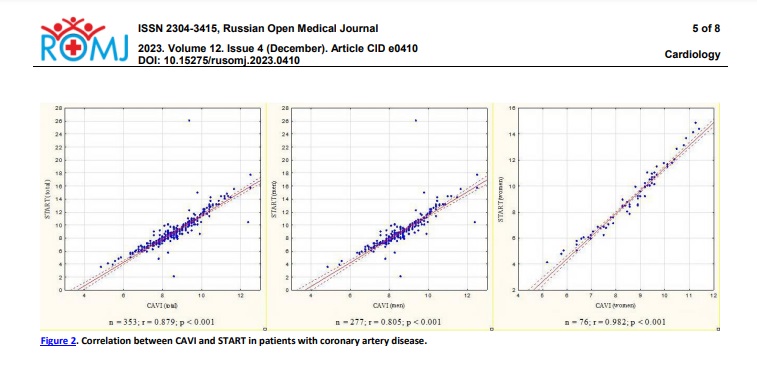 StelariStart's tweet photo. Open access - Potential Of The Novel START Index In Assessing #ArterialStiffness In Patients With Coronary Artery Disease
Conclusion In patients with coronary artery disease, the START index was strongly associated with the CAVI index  - https://t.co/9a3LXtwtGe https://t.co/0rvzdQZQ8y