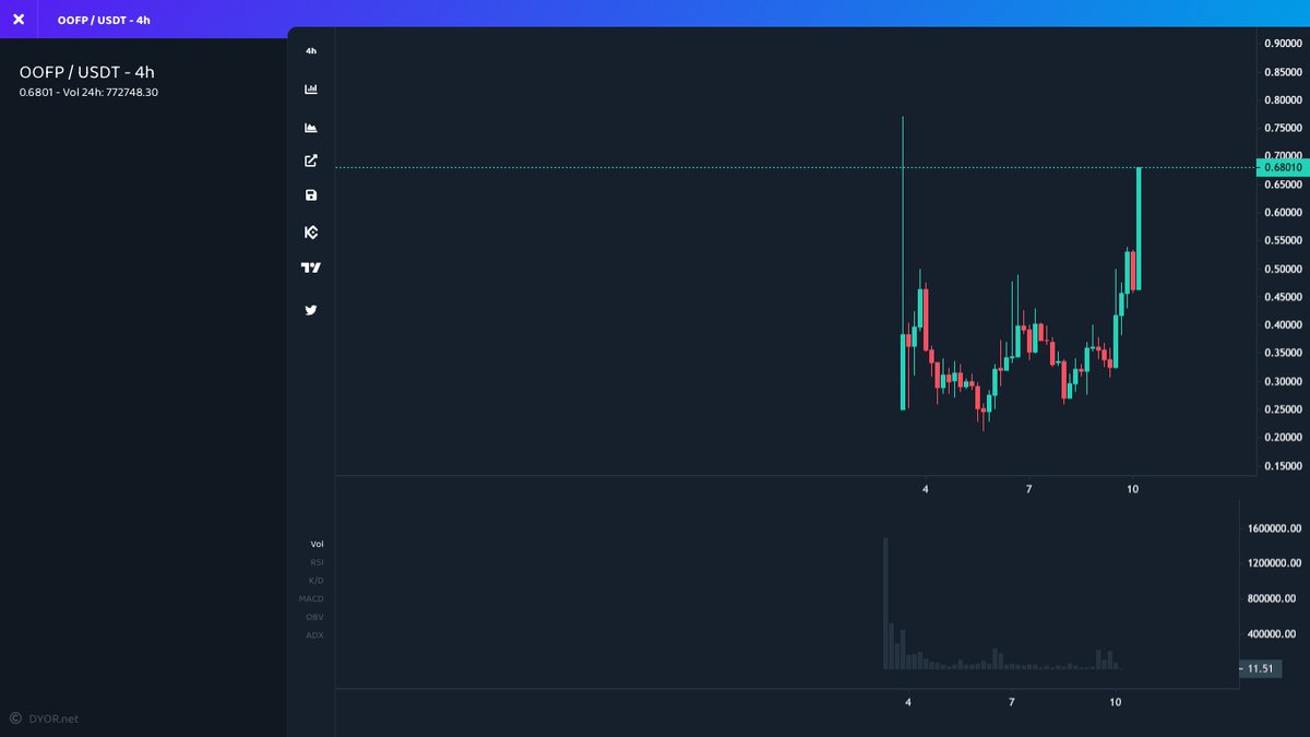 mustfollowpage's tweet photo. 🚀 #Kucoin
⬆️ Price Increase 1h
$OOFP ▴47% #OOFP
$REAP ▴16% #REAP
$PERP ▴12% #PERP
$ZOOA ▴7% #ZOOA
$EGO ▴5% #EGO
⬆️ Volume Surge 1h
$PERP ▴77% #PERP
$PRQ ▴36% #PRQ
$WRX ▴34% #WRX
$NRFB ▴26% #NRFB
$VERSE ▴18% #VERSE
#Bitcoin #1000x #crypto https://t.co/Fnz2g23n0M