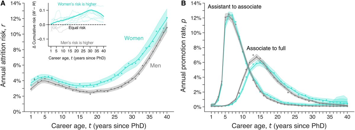 Women leave academia at higher rates than men at every career stage, and attrition is especially high among three groups: tenured faculty, women in non-STEM fields, and women employed at less prestigious institutions, a @ScienceAdvances analysis finds. scim.ag/5sy