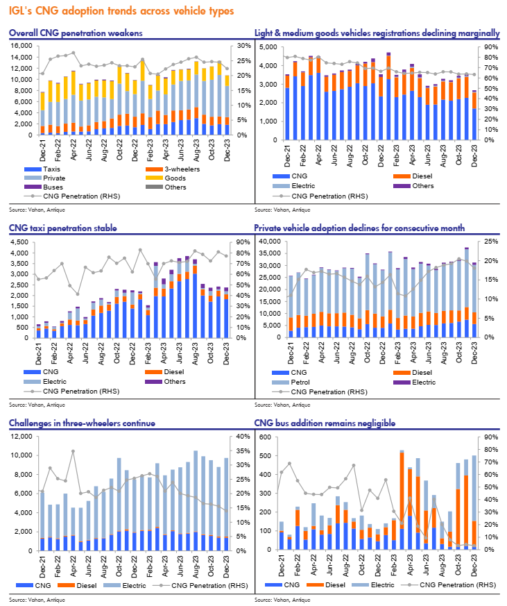 doshi_harsh's tweet photo. #trendstowatch

CNG adoption trends across vehicle types - Igl, Gujgas, MGL

> buses are now negligible for all 3

> 3w challenges continue for igl and gujgas, mgl is robust

> taxi adoption remains strong

> light to medium CV remains stable

> PV adoption comes off

Src:Antique https://t.co/uIJW8eIqxQ