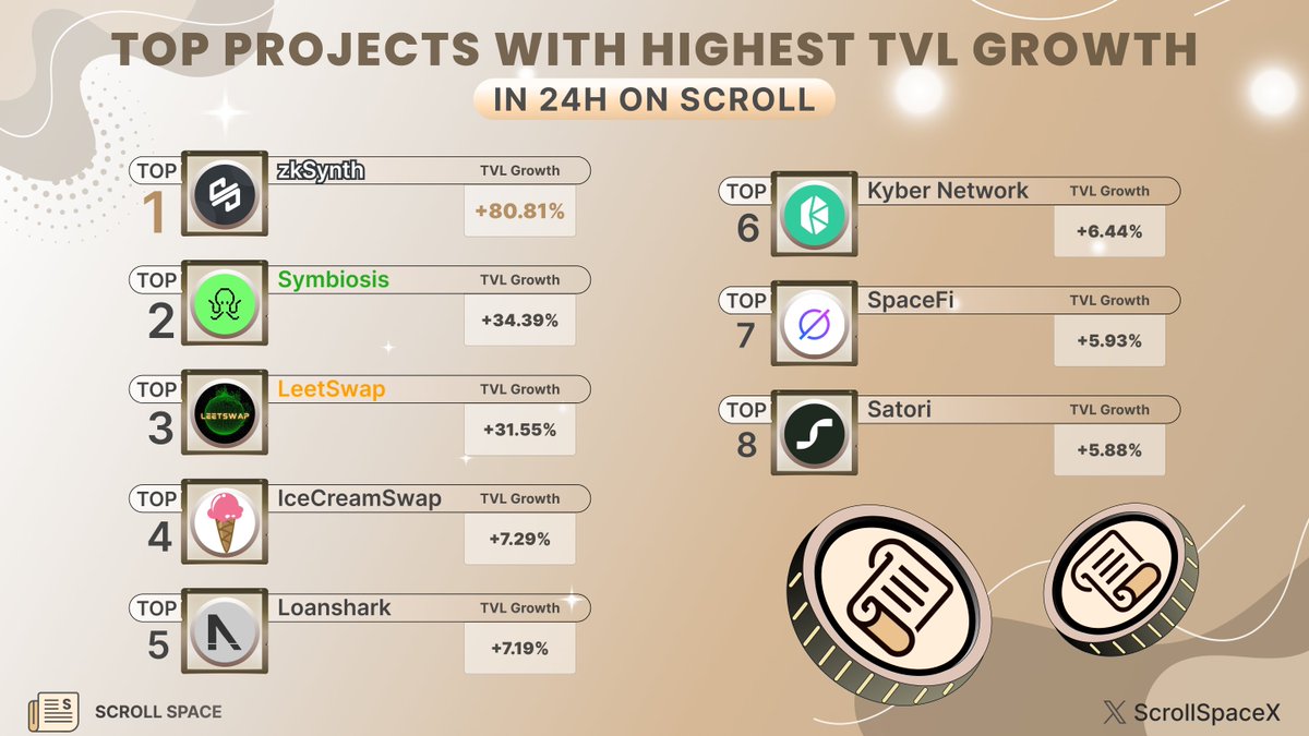 Scroll Space (@scrollspacex) on Twitter photo ⚡️ Top Projects With Highest TVL Growth In 24h On <a href="/Scroll_ZKP/">Scroll</a>
<a href="/zkSynth/">zkSynth</a> +80.81%
<a href="/symbiosis_fi/">Symbiosis</a> +34.39%
<a href="/LeetSwap/">LeetSwap</a> +31.55%
<a href="/icecream_swap/">IceCreamSwap</a> +7.29%
<a href="/loansharktech/">Loanshark 📜</a> +7.19%
<a href="/KyberNetwork/">Kyber Network</a> +6.44%
<a href="/spacefi_io/">SpaceFi (∎, ∆) 🦇🔊</a> +5.93%
<a href="/SatoriFinance/">Satori</a> +5.88%
------
#Scroll #ScrollSpace #TVL ⚡️ Top Projects With Highest TVL Growth In 24h On <a href="/Scroll_ZKP/">Scroll</a>
<a href="/zkSynth/">zkSynth</a> +80.81%
<a href="/symbiosis_fi/">Symbiosis</a> +34.39%
<a href="/LeetSwap/">LeetSwap</a> +31.55%
<a href="/icecream_swap/">IceCreamSwap</a> +7.29%
<a href="/loansharktech/">Loanshark 📜</a> +7.19%
<a href="/KyberNetwork/">Kyber Network</a> +6.44%
<a href="/spacefi_io/">SpaceFi (∎, ∆) 🦇🔊</a> +5.93%
<a href="/SatoriFinance/">Satori</a> +5.88%
------
#Scroll #ScrollSpace #TVL
