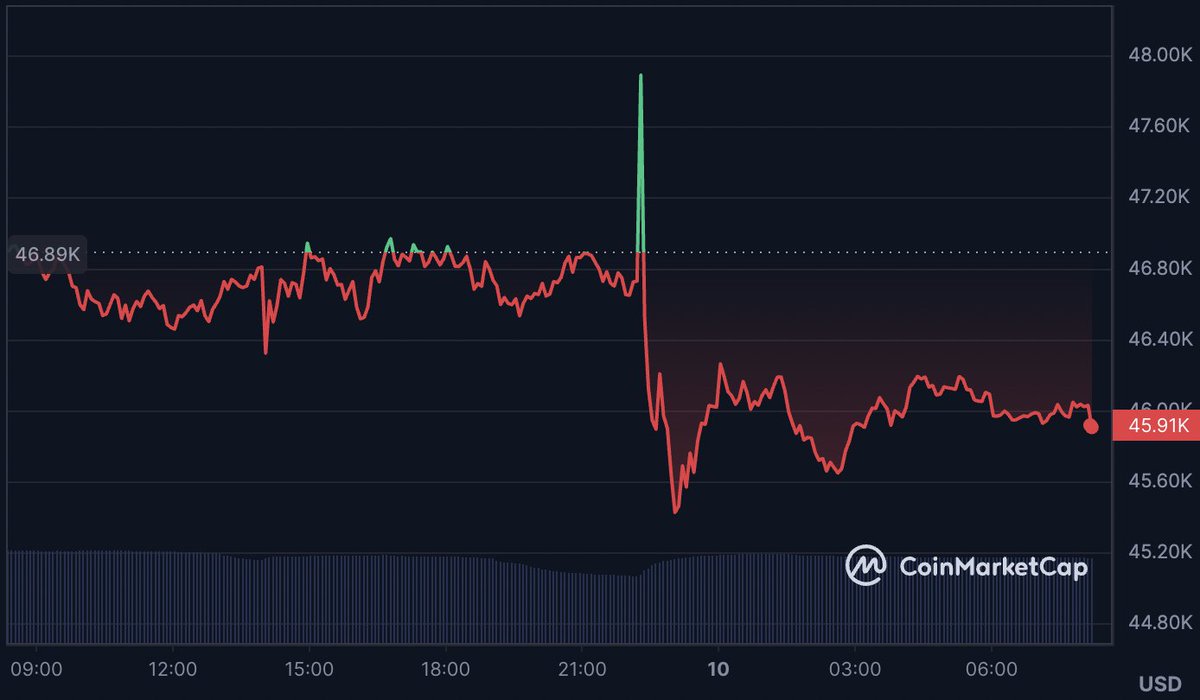 grm_off's tweet photo. A quick summary of the SEC's fake approval of #Bitcoin ETFs:

1⃣ The SEC's official Twitter/X account announces that all Spot Bitcoin ETFs have been approved (the tweet has since been deleted).

2⃣ SEC Chairman @GaryGensler announces that the SEC's X account has been hacked. No Spot ETFs approved: https://t.co/nncxt7WMqY

3⃣ @elonmusk s'amuse de la situation en prétendant que le mot de passe du compte de la SEC était "LFGDogeToTheMoon!!"

4⃣ SEC launches internal investigation into what just happened.

5⃣ Bloomberg's ETF experts indicate that these events will not change the approval of these ETFs scheduled today.

6⃣ X (@Safety) confirms that the SEC account has indeed been compromised by an individual who gained access to the phone number associated with the @SECGov. "The account did not have two-factor authentication enabled at the time the account was compromised."

I'll let you guess from the following chart when the announcement was un-priced...