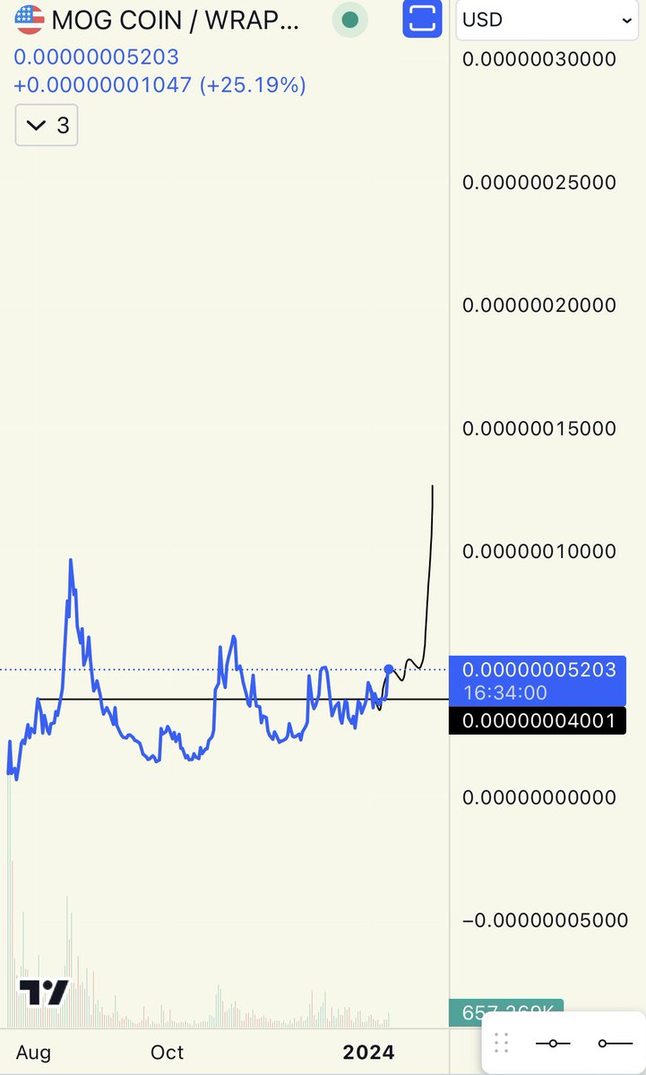 HummusTrader's tweet photo. $MOG

Everyone looking for the best $ETH beta play. Best traders I know are buying $LDO $OP $ARB.

The best beta play atm is clearly $MOG. Once ETH breakout you will understand. IYKYK

#ETH #MOG #ETHBTC https://t.co/F8dUJkZpnw