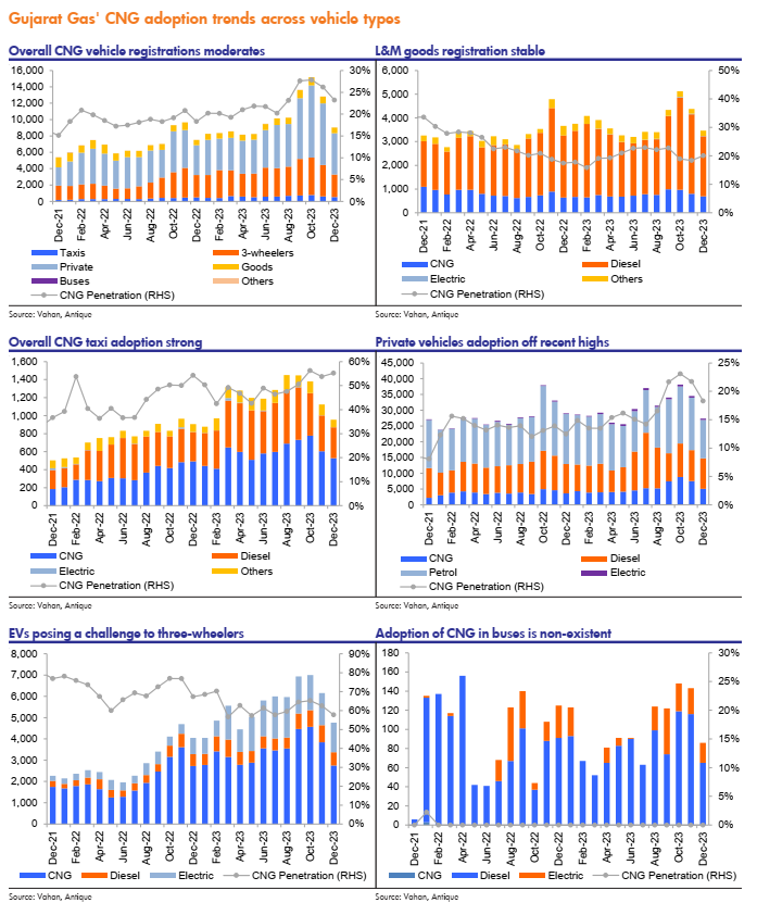 doshi_harsh's tweet photo. #trendstowatch

CNG adoption trends across vehicle types - Igl, Gujgas, MGL

> buses are now negligible for all 3

> 3w challenges continue for igl and gujgas, mgl is robust

> taxi adoption remains strong

> light to medium CV remains stable

> PV adoption comes off

Src:Antique https://t.co/uIJW8eIqxQ