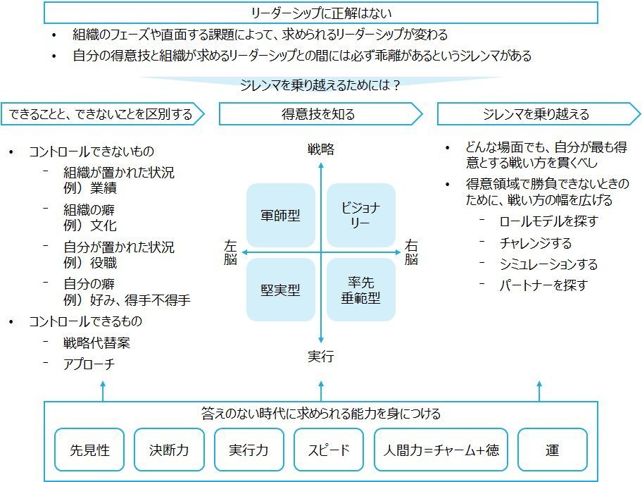 ysk_motoyama's tweet photo. 「Kindle割引は明日まで」シリーズであとオススメなのが『リーダーの戦い方』。

『仮説思考』『論点思考』でおなじみの著者がリーダーを次の4タイプに分けて解説してます。
①軍師型：戦略×左脳
②ビジョナリー：戦略×右脳
③堅実型：実行×左脳
④率先垂範型：実行×右脳

読書メモも載せておきます。 https://t.co/mh6KJKDH7Y