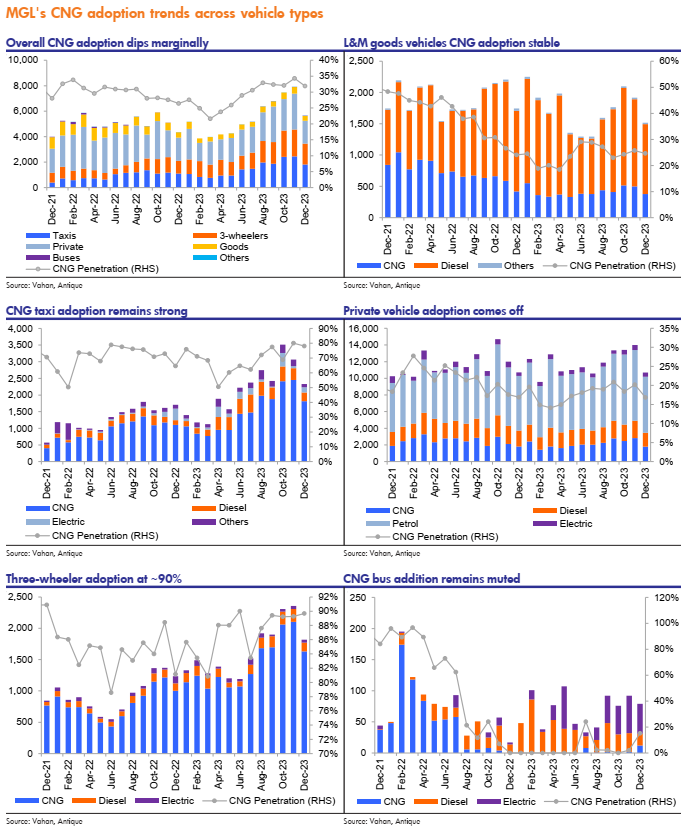 doshi_harsh's tweet photo. #trendstowatch

CNG adoption trends across vehicle types - Igl, Gujgas, MGL

> buses are now negligible for all 3

> 3w challenges continue for igl and gujgas, mgl is robust

> taxi adoption remains strong

> light to medium CV remains stable

> PV adoption comes off

Src:Antique https://t.co/uIJW8eIqxQ