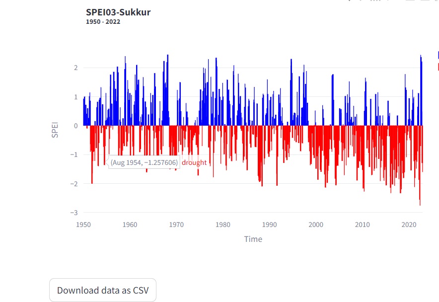 haris0021's tweet photo. Developed #Pakistan Drought Monitor utilizing #GEE at division level. The dashboard allows users to download time series data of the #drought index for any chosen division.
#ClimateChange #Drought #Pakistan

https://t.co/D2qHTMdzSe https://t.co/hNcgIhdUC0