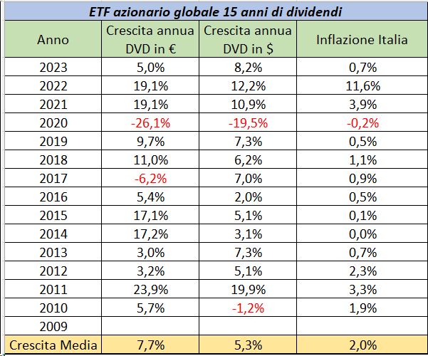 Si può vivere di dividendi come celebrano in tanti sul web? 
Sì, se hai tanti soldi, una elevata propensione per il rischio azionario e tanta disponibilità a essere flessibile nel finanziare il tenore di vita. 
#dividendi #viveredirendita #smetteredilavorare #finanzapersonale