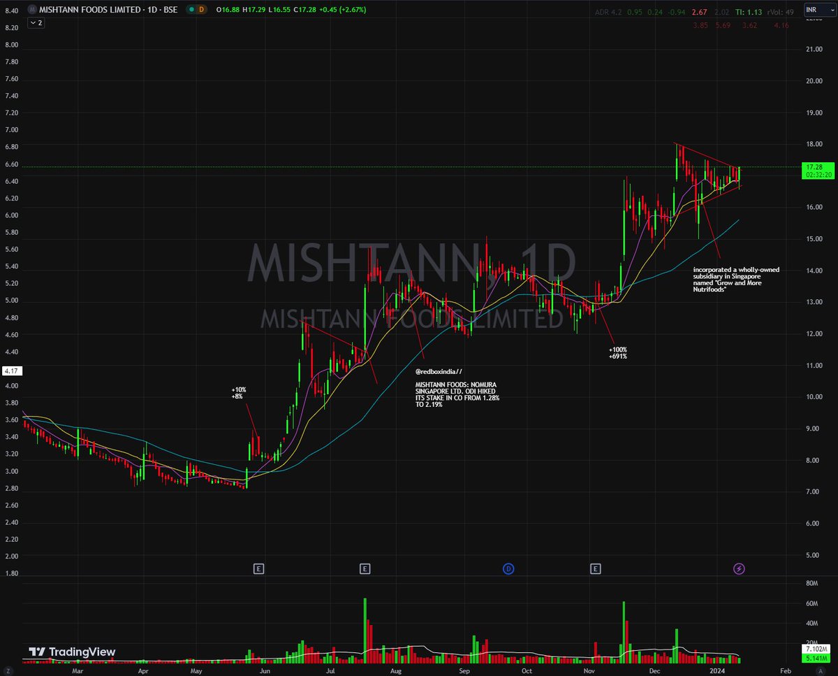 stonkssguy's tweet image. #MISHTANN 

Volumes kicking in and breaking outta range!