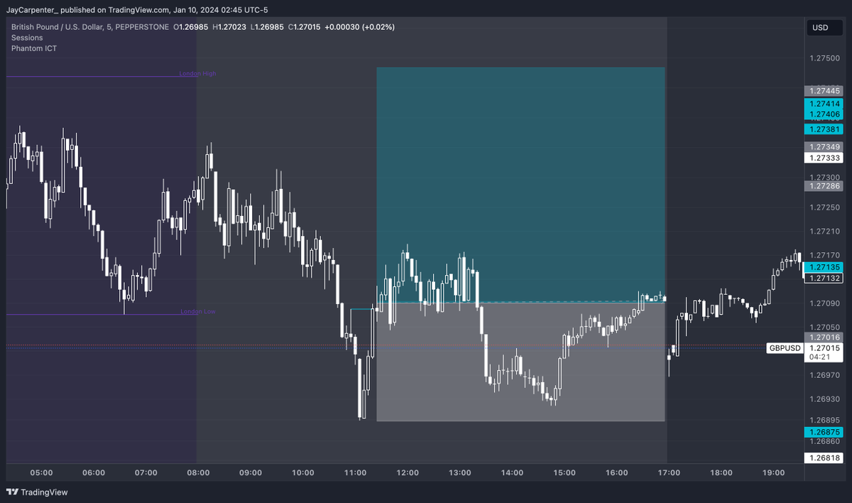 JayCarpenter_'s tweet photo. Closed out at session end - BE #Phantom_Judas #GBPUSD Long #2RTarget #LiveTrade https://t.co/iHSEk4SUF0
