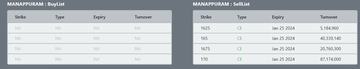 ChartistWizard's tweet image. #manapurram continues to add huge short positions in calls, can we see the downmove soon in it.

#nifty #banknifty #nse #bse