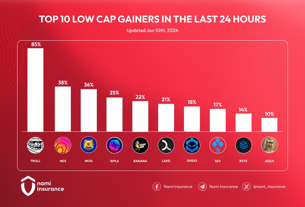 nami_insurance's tweet photo. 🚀🚀🚀 Regardless of the FUD from the #SEC, these tokens still achieve strong growth performance.
$TROLL, $HEX, $MOG, $WPLS, $BANANA, $LAKE, $SHIDO, $SSV, $RSTK, $JESUS
Reply on the token you think will pump next 👇.
#NamiInsurance #DEX #Perp #memecoins #SEC #ETF #BitcoinETF https://t.co/ec3GlXUGtI