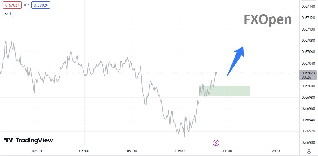 Syomkin11's tweet photo. Intraday forecast for AUDUSD

https://t.co/3CwsdQWXvZ

At the moment the price has found support and is trying to move into the growth stage. https://t.co/oiJzQk6gkM