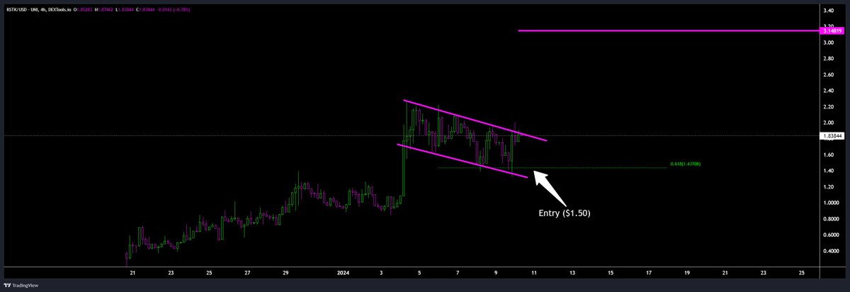 iammycatmia's tweet photo. $RSTK

Again, it was worth waiting for the right level, thanks again to my friend @cryptoronic who brought me to the project. 

I expect a lot here, the volume has been strong for days and the project is not yet listed on major exchanges, also very good narrative. 

@restakefi https://t.co/5s0PmgSBVr