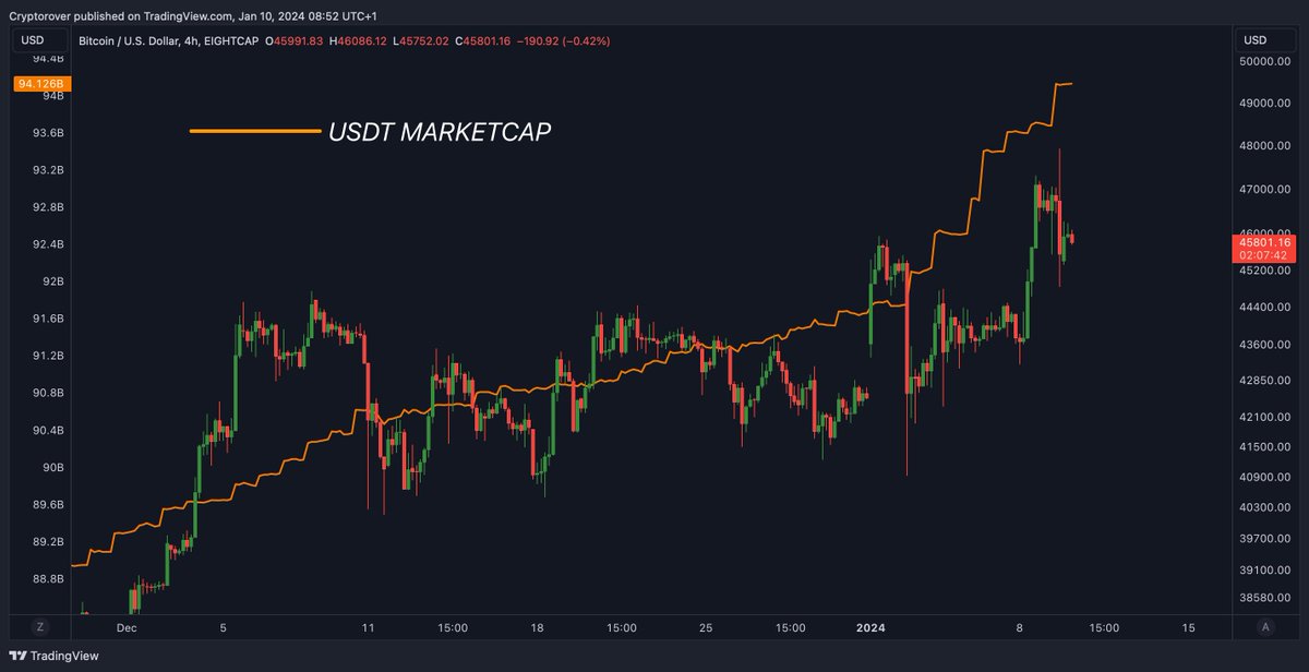 cryptorover's tweet photo. The more #Tether gets printed, the higher #Bitcoin goes... https://t.co/fuQROPHBvk