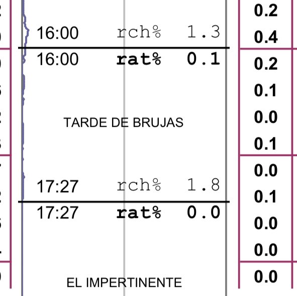 #RATING

El debut de #TardeDeBrujas en #NET con cuartos de 0,0 y promedio de 0,1