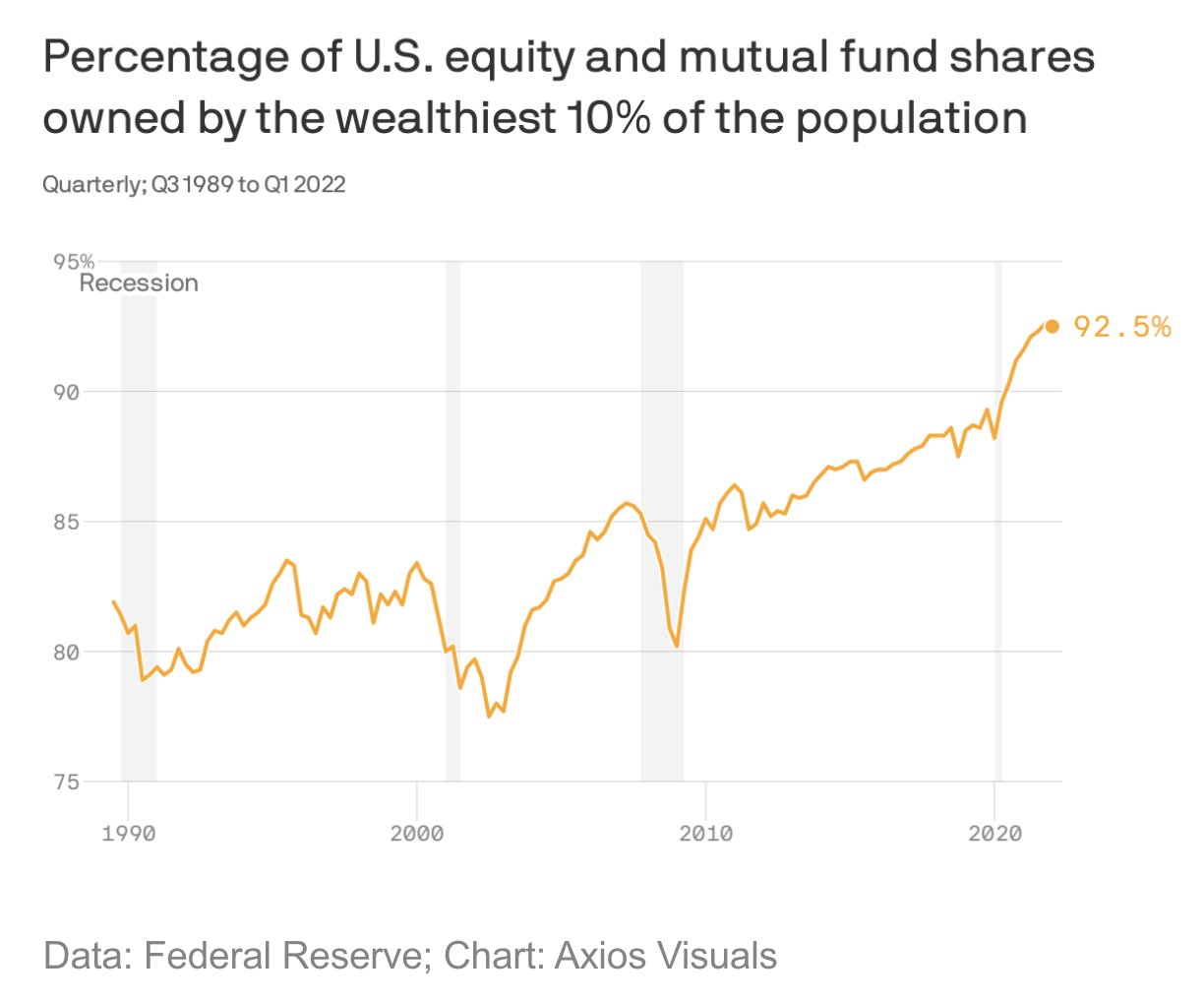Holger Zschaepitz on X: "Ownership of equities suggests that US democratic  shareholder capitalism is more myth than reality: While it's true that a  record high 58% of American households do own stocks