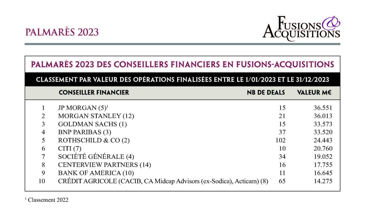 Fusions &amp; Acquisitions, Éditions Dealflow-Data, est heureux de présenter son 34ème #Palmarès des #conseils #financiers en #fusions et #acquisitions. 
fusions-acquisitions.info/palmares/2023-…
En 2023, <a href="/jpmorgan/">J.P. Morgan</a> devient le n°1 du #Classement par #valeur, suivie de <a href="/MorganStanley/">Morgan Stanley</a> et <a href="/GoldmanSachs/">Goldman Sachs</a>