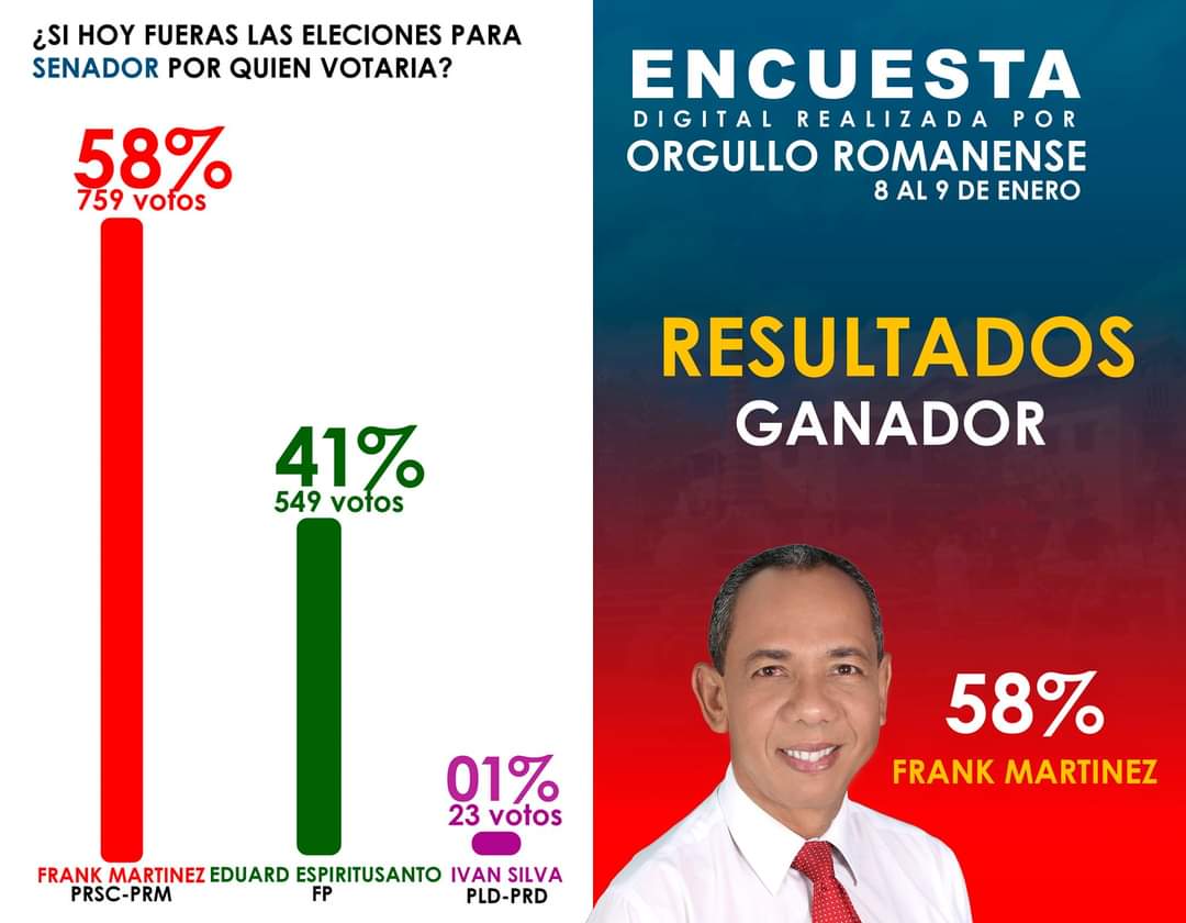 <a href="/FrankMSenador/">FrankMartínezSenador</a>  2da encuesta del año.

¡Gracias La Romana por su valoración! 
Al día de hoy así andan las encuestas y solo estamos calentando los motores. 

Un Pueblo unido tras un mismo objetivo
Mayo nos espera con el favor de Dios cantaremos Victoria.