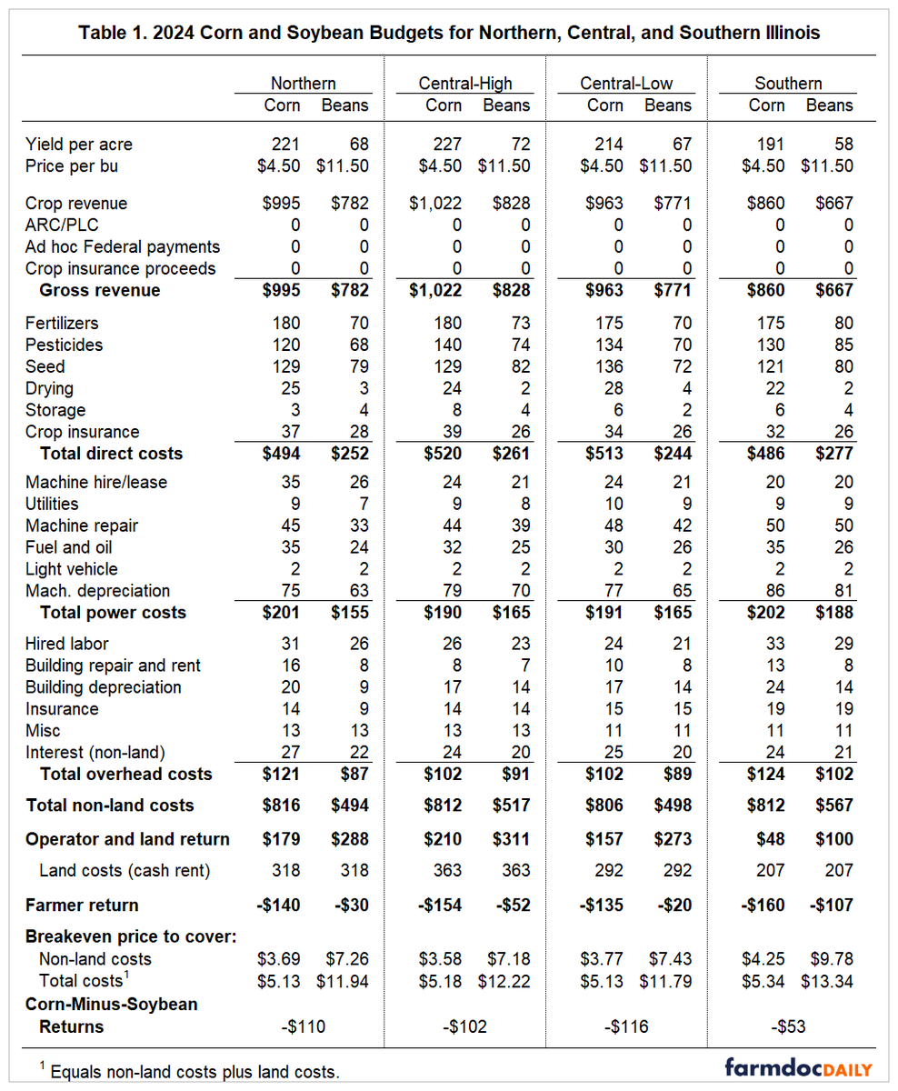 farmdocDaily's tweet photo. 1/ #Illinois crop #budgets for 2024 have been revised from their initial release in August, with a reduction in the #corn and #soybean prices assumed for both 2023 and 2024, resulting in lower return and #profitability projections.

https://t.co/7yA497dNwg https://t.co/KL8vo9OhVw
