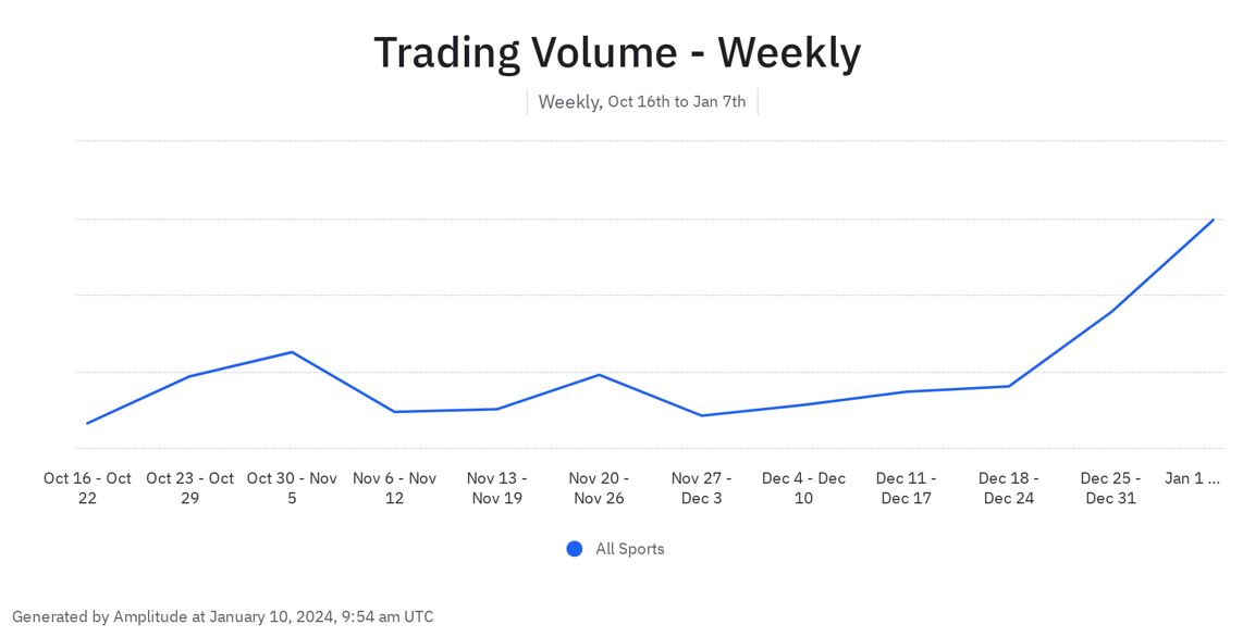 🚀 Exciting times at @UltiChamps! Trading volume is on a steady rise - check out the upward trend in the 12-week analytics snapshot below!

💹 This uptick reflects the vibrant activity in our community, highlighting the impact of our 2023 sustainability efforts

👉 Moving