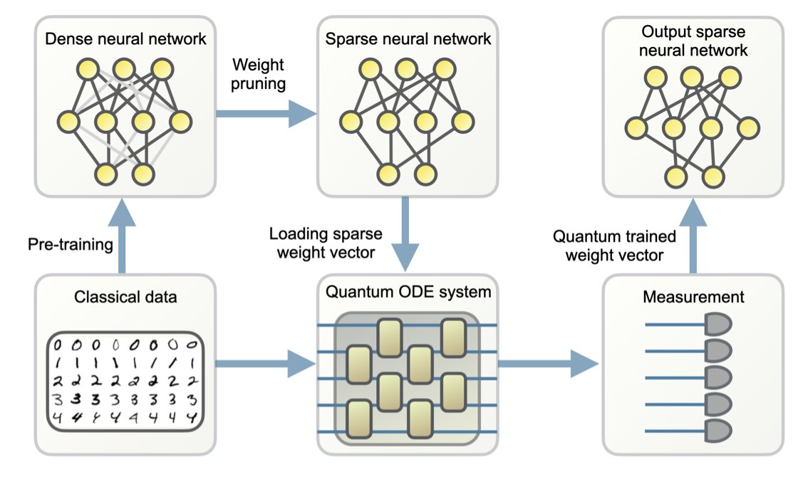 Towards provably efficient quantum algorithms for large-scale machine-learning models

nature.com/articles/s4146…