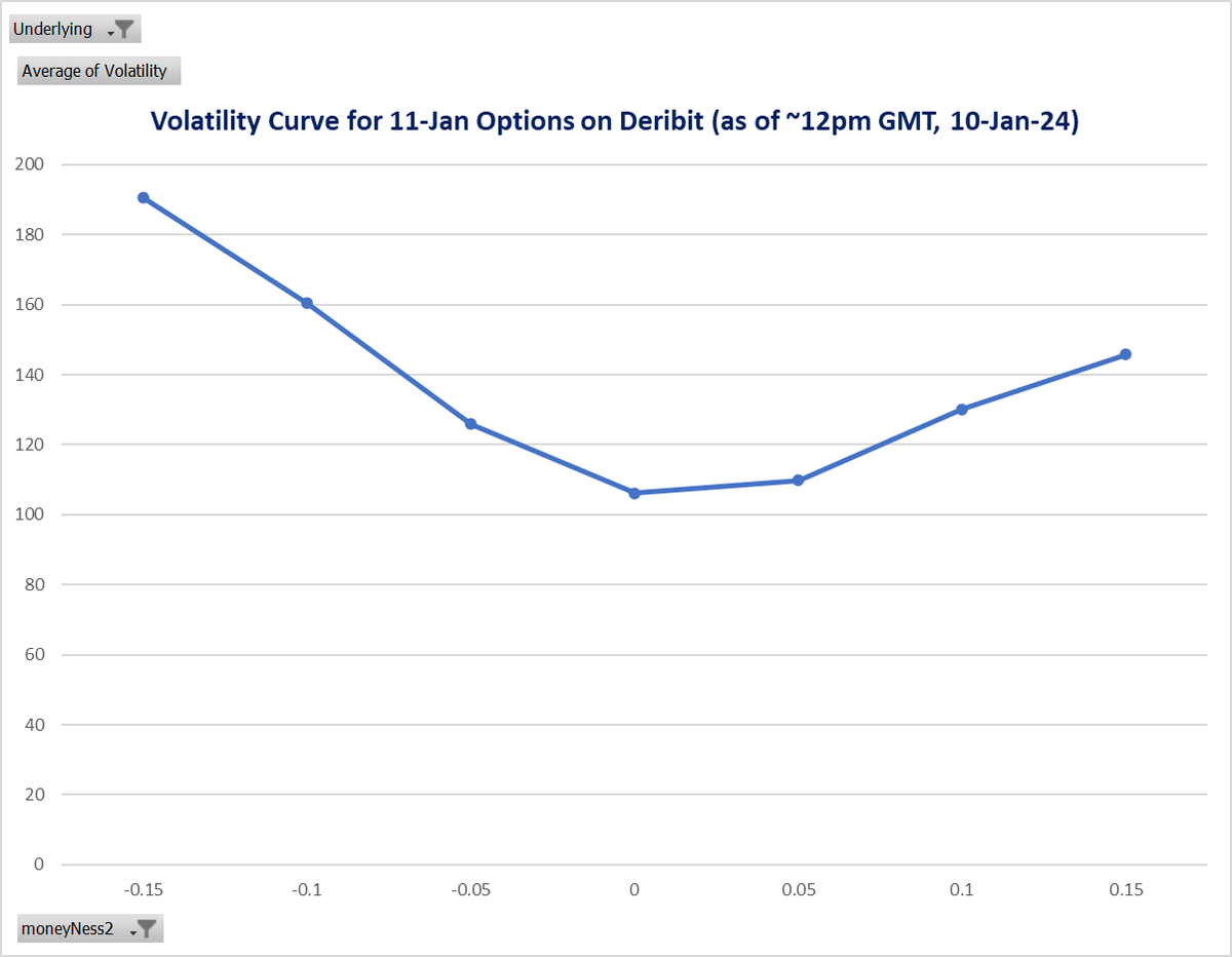 firstJan24's tweet photo. Sharing the vol. curve I got (from Deribit) for 11-Jan BTC Options https://t.co/AlgKBBkqWR